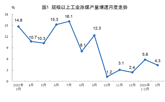 2023年一季度全国原煤产量11.5亿吨 增长5.5%