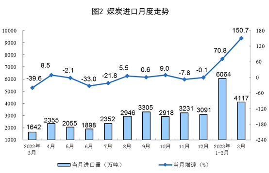 2023年一季度全国原煤产量11.5亿吨 增长5.5%